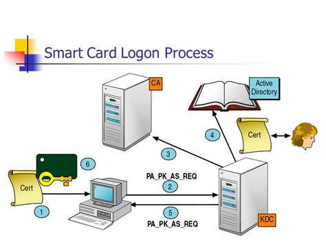 setting up smart card logon active directory|How Smart Card Sign.